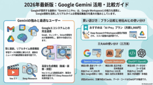 Google Geminiの使い方ガイド【2026年最新】｜ChatGPTとの違いと最強活用法