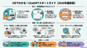 ChatGPTの使い方完全ガイド｜初心者が今日から使える活用術15選【2026年版】