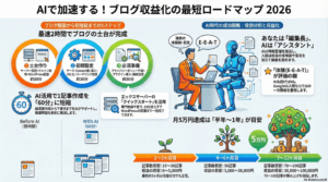 【2026年版】AIを活用したブログの始め方｜初心者が月5万稼ぐまでの全手順